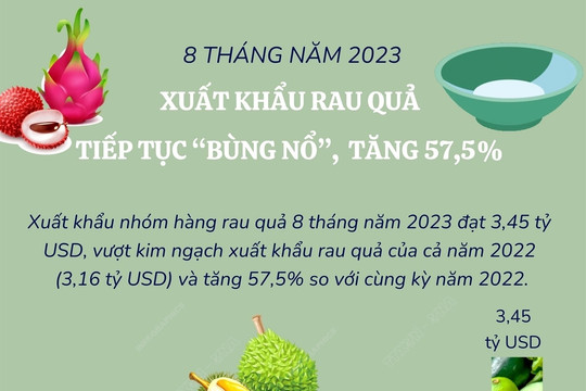 Xuất khẩu rau quả 8 tháng năm 2023 tiếp tục 'bùng nổ', tăng 57,5%