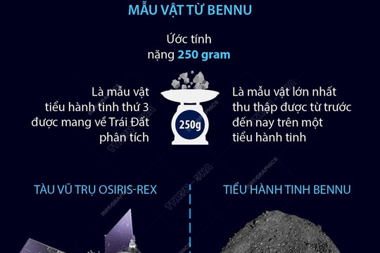 Thông tin về mẫu vật được NASA đưa từ tiểu hành tinh Bennu về Trái Đất