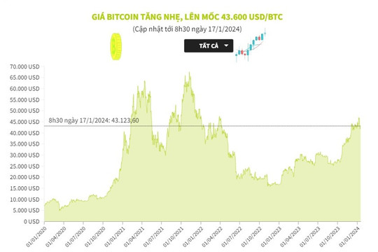 Giá Bitcoin tăng nhẹ, lên mốc 43.000 USD/BTC