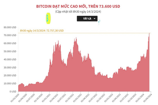 Bitcoin đạt mức cao mới, trên 73.000 USD