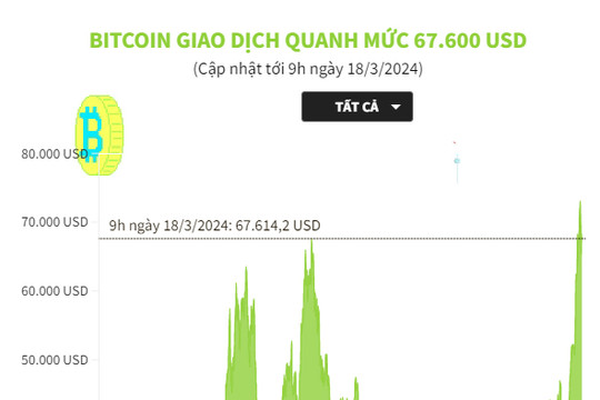 Bitcoin giao dịch quanh mức 67.600 USD