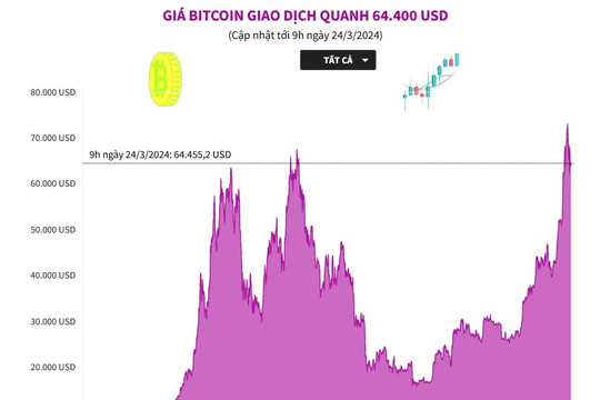 Giá Bitcoin giao dịch quanh 64.400 USD