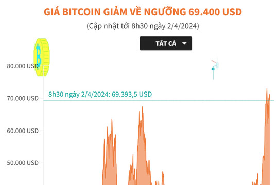 Giá Bitcoin giảm về ngưỡng 69.400 USD