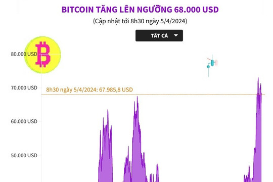 Bitcoin tăng lên ngưỡng 68.000 USD