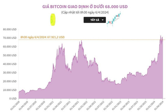 Giá đồng tiền kỹ thuật số bitcoin giao dịch ở dưới 68.000 USD