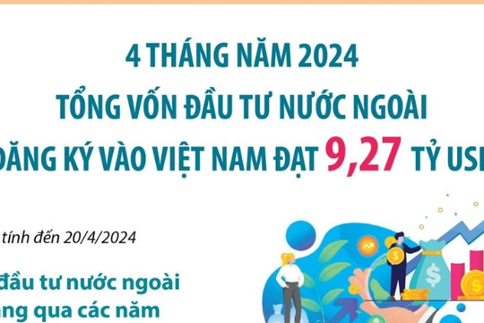 4 tháng: Tổng vốn đầu tư nước ngoài đăng ký vào Việt Nam đạt 9,27 tỷ USD