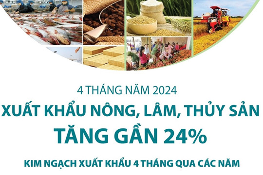 Bốn tháng, xuất khẩu nông, lâm, thủy sản tăng gần 24%