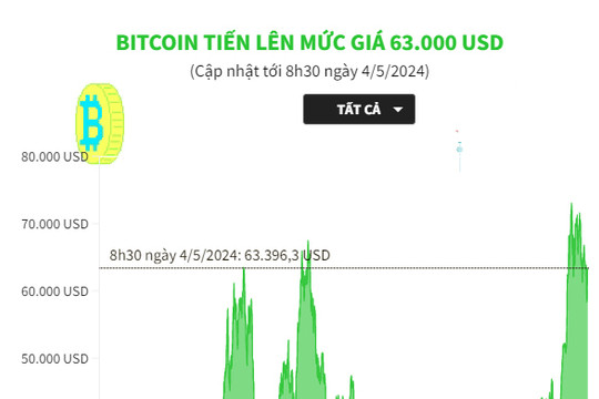 Bitcoin tiến lên mức giá 63.000 USD