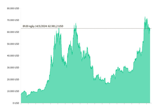 Giá Bitcoin tăng, tiến gần 63.000 USD/BTC
