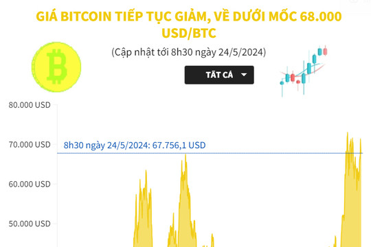 Giá Bitcoin tiếp tục giảm, về dưới mốc 68.000 USD/BTC