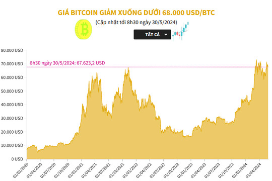 Giá Bitcoin giảm xuống dưới 68.000 USD/BTC
