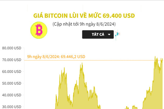 Giá Bitcoin lùi về mức 69.400 USD