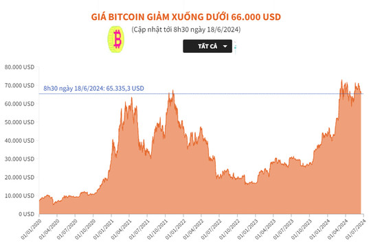 Giá Bitcoin giảm xuống dưới 66.000 USD