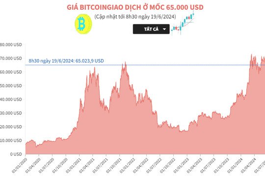 Giá Bitcoin giao dịch ở mốc 65.000 USD