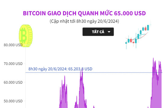 Bitcoin giao dịch quanh mức 65.000 USD