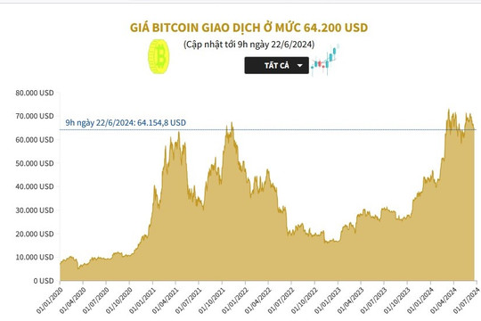 Giá Bitcoin giao dịch ở mức 64.200 USD