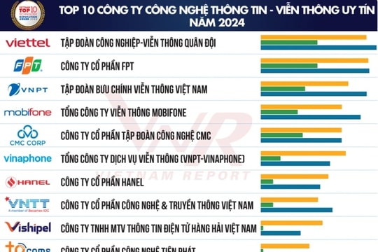 Vietnam Report announces top 10 reputable technology companies of 2024