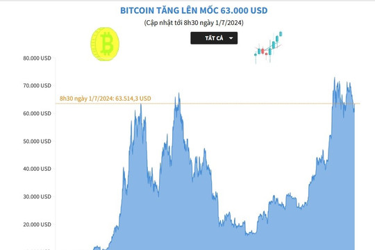 Bitcoin tăng lên mốc 63.000 USD