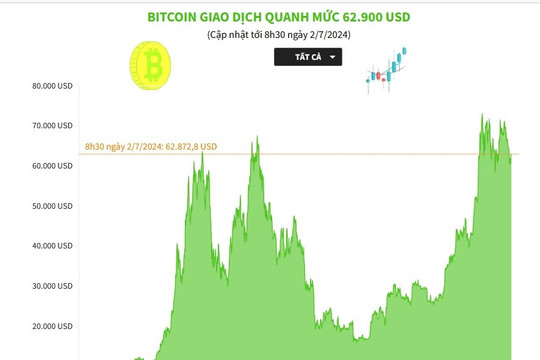 Bitcoin giao dịch quanh mức 62.900 USD
