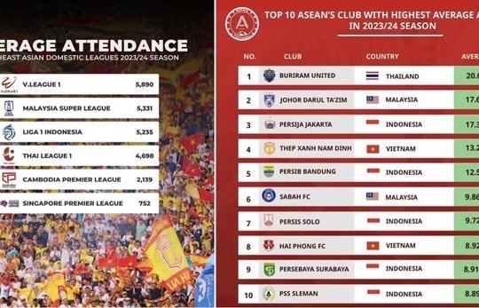 V.League 1 tops average attendance list in Southeast Asia