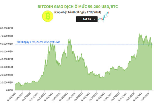 Bitcoin giao dịch ở mức 59.200 USD/BTC