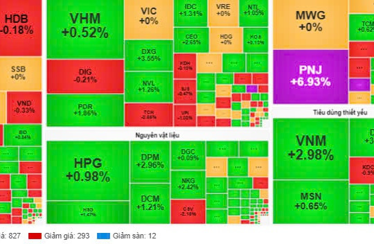 TTCK ngày 19/8: Bất chấp khối ngoại bán ròng, VN-Index tăng hơn 9 điểm