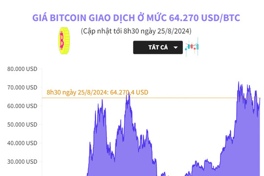 Giá Bitcoin giao dịch ở mức 64.270 USD/BTC