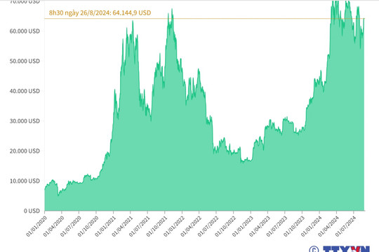 Bitcoin giữ vững mốc 64.000 USD/BTC