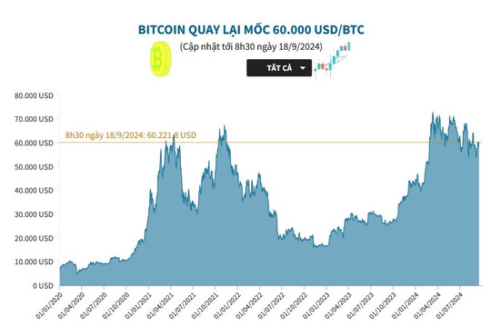 Bitcoin quay lại mốc 60.000 USD/BTC