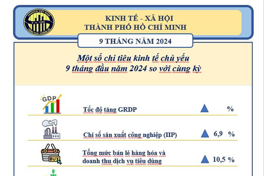 [Infographics] Tình hình kinh tế - xã hội TP. HCM 9 tháng năm 2024