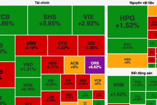 VN-Index lại vuột mốc 1.300 điểm