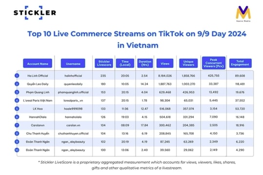 Vietnam – one of most dynamic live commerce markets