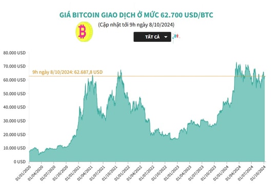 Giá Bitcoin giao dịch ở mức 62.700 USD/BTC