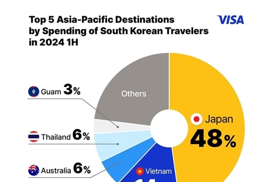 RoK's tourism spending on accommodation in VN jumps