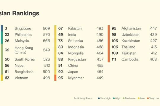 Việt Nam ranks 63rd out of 116 countries, regions in English proficiency