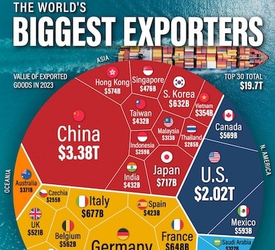 Vietnam listed among world’s top 30 largest exporters