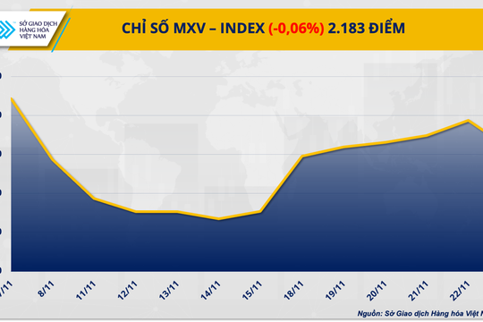 Chỉ số MXV-Index chấm dứt chuỗi tăng 6 phiên liên tiếp