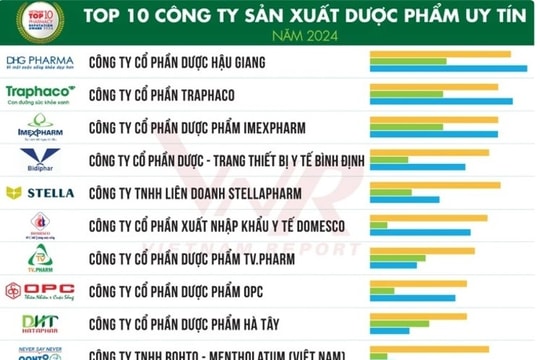 Top 10 reputable pharmaceutical, medical supply companies in 2024 announced