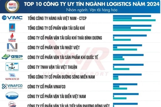 Top 10 reputable logistics companies in 2024 announced