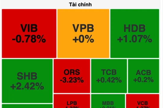 'Cổ phiếu vua' không đỡ nổi thị trường, VN-Index giảm phiên thứ 3 liên tục