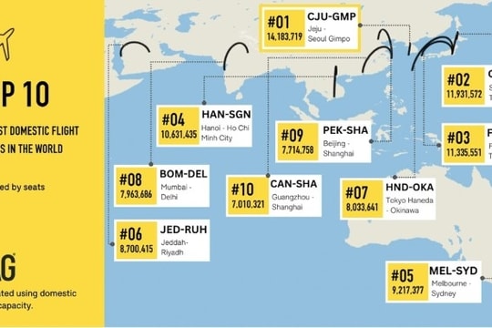 Hanoi-HCM City named as world’s fourth busiest domestic air route