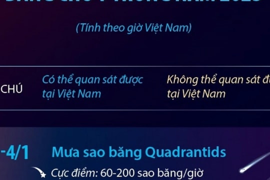 Những hiện tượng thiên văn đáng chú ý trong năm 2025