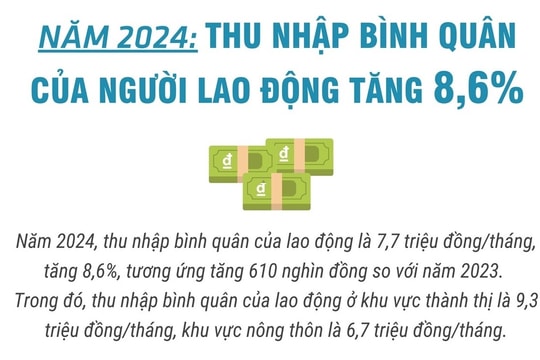 Thu nhập bình quân của người lao động năm 2024 tăng 8,6%