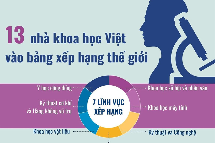 [Infographics] 13 nhà khoa học Việt Nam vào bảng xếp hạng thế giới