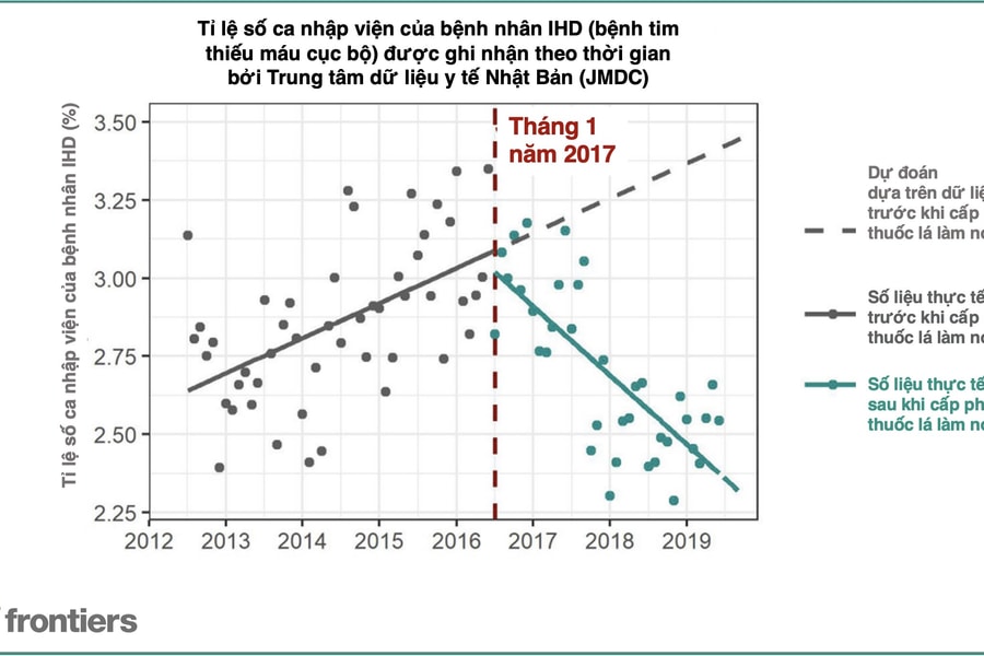 Nhật Bản: Bệnh nhân tim, phổi giảm cùng thời điểm có thuốc lá làm nóng