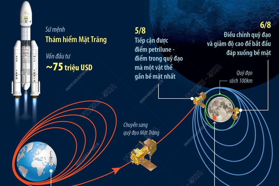 [Infographics] Tàu đổ bộ Chandrayaan-3 đáp xuống bề mặt Mặt Trăng