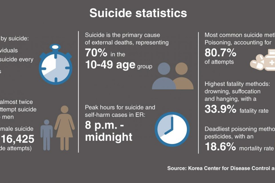 Cái nhìn sâu hơn về số liệu thống kê tự tử của Hàn Quốc