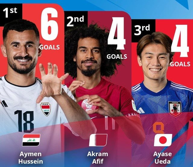 Danh sách Vua phá lưới Asian Cup 2023: Không dễ vượt Aymen Hussein