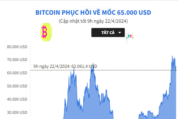 Bitcoin phục hồi về mốc 65.000 USD
