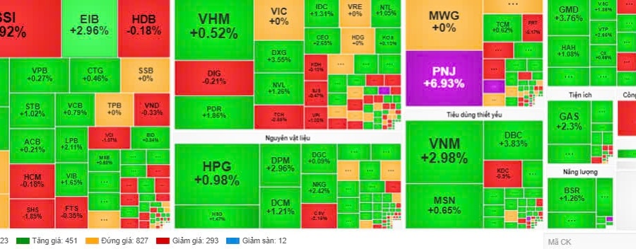 TTCK ngày 19/8: Bất chấp khối ngoại bán ròng, VN-Index tăng hơn 9 điểm